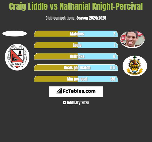 Craig Liddle vs Nathanial Knight-Percival h2h player stats