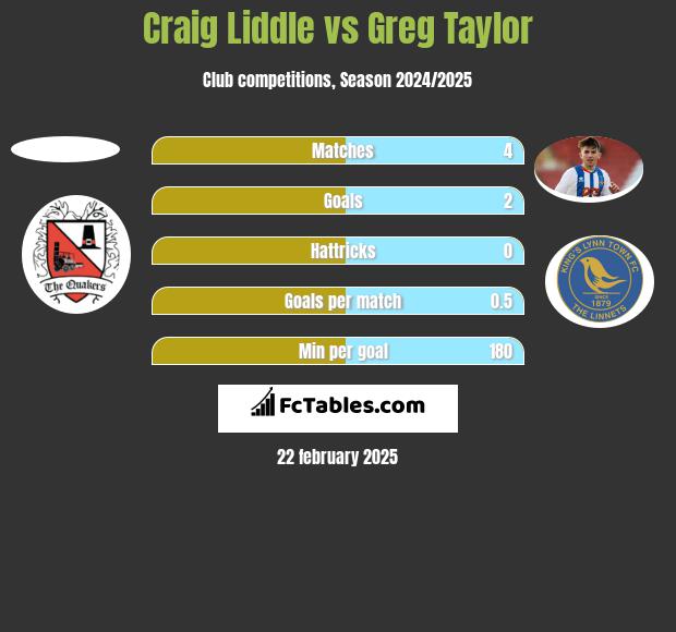 Craig Liddle vs Greg Taylor h2h player stats