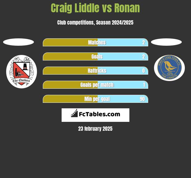 Craig Liddle vs Ronan h2h player stats