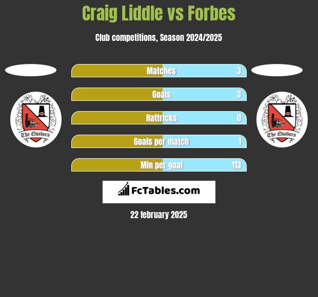 Craig Liddle vs Forbes h2h player stats