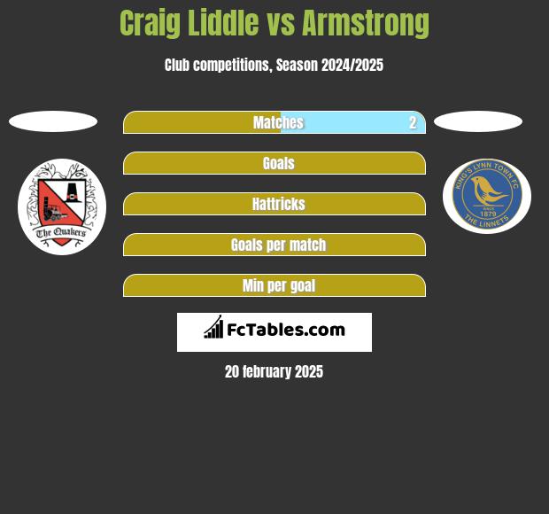 Craig Liddle vs Armstrong h2h player stats