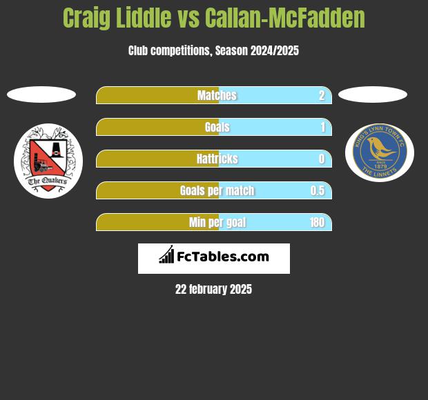 Craig Liddle vs Callan-McFadden h2h player stats