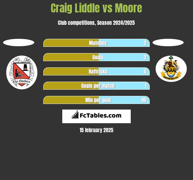 Craig Liddle vs Moore h2h player stats