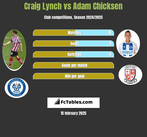 Craig Lynch vs Adam Chicksen h2h player stats