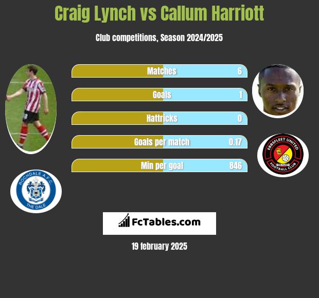 Craig Lynch vs Callum Harriott h2h player stats