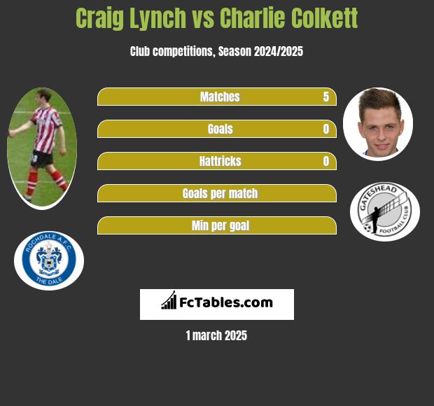 Craig Lynch vs Charlie Colkett h2h player stats