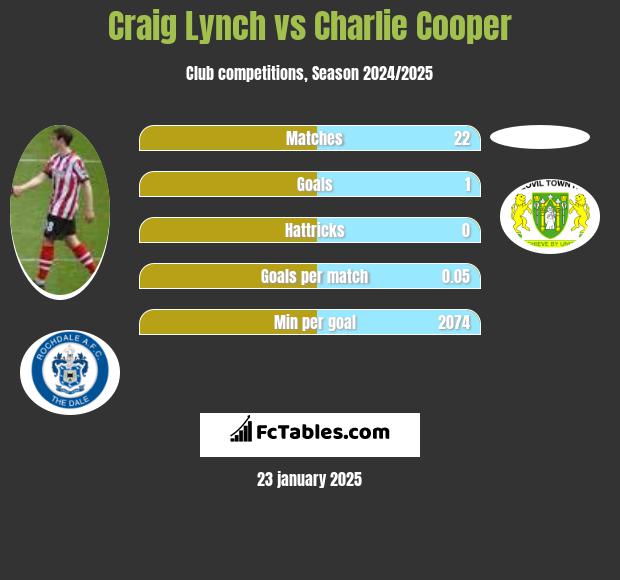 Craig Lynch vs Charlie Cooper h2h player stats