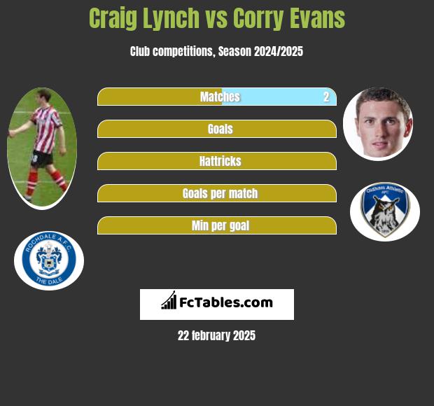 Craig Lynch vs Corry Evans h2h player stats