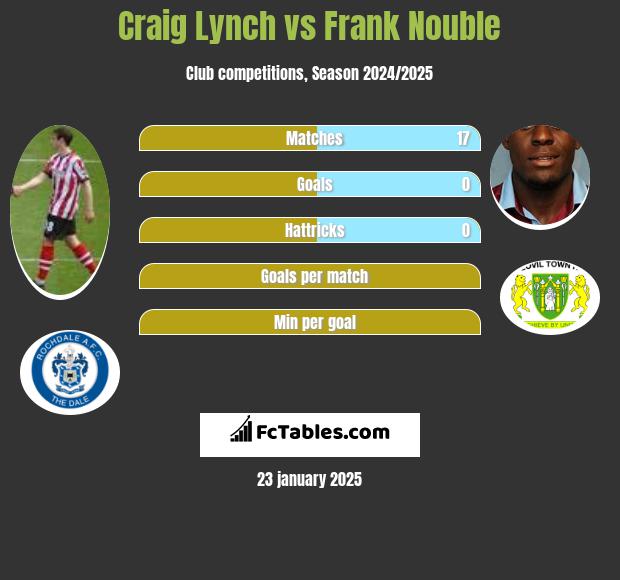 Craig Lynch vs Frank Nouble h2h player stats