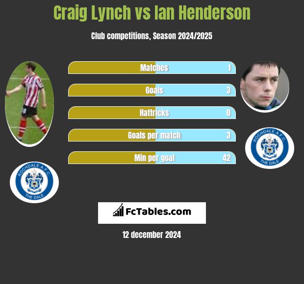 Craig Lynch vs Ian Henderson h2h player stats