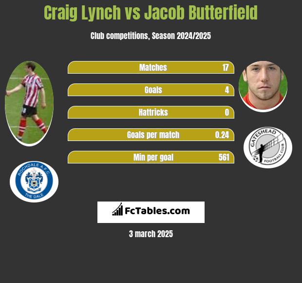 Craig Lynch vs Jacob Butterfield h2h player stats