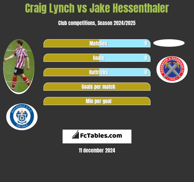 Craig Lynch vs Jake Hessenthaler h2h player stats