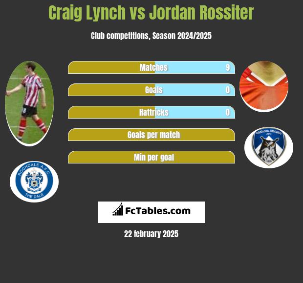 Craig Lynch vs Jordan Rossiter h2h player stats