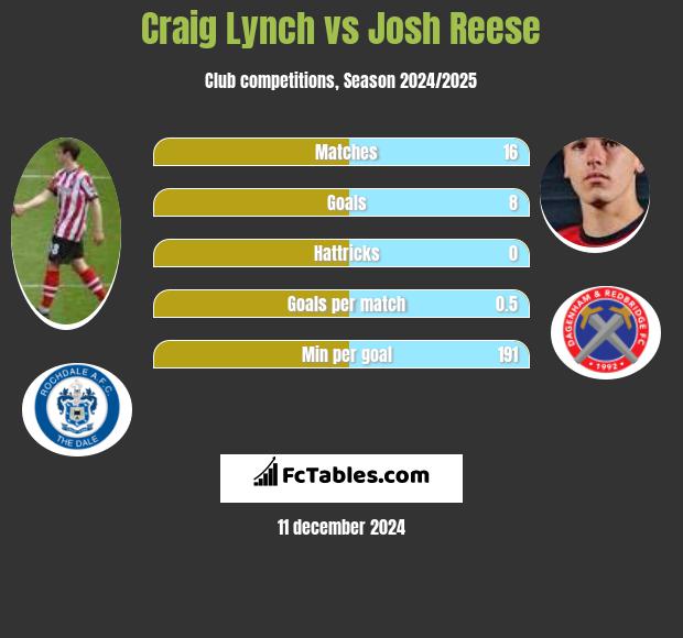 Craig Lynch vs Josh Reese h2h player stats