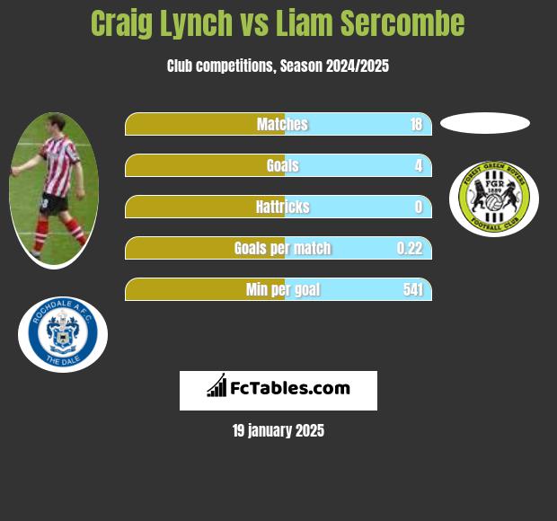 Craig Lynch vs Liam Sercombe h2h player stats