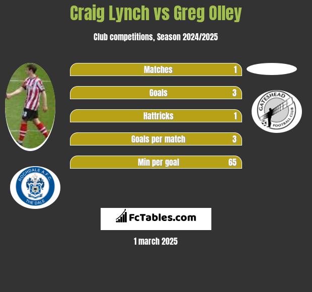 Craig Lynch vs Greg Olley h2h player stats