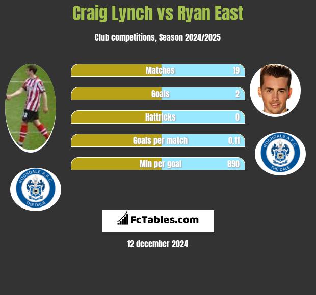 Craig Lynch vs Ryan East h2h player stats