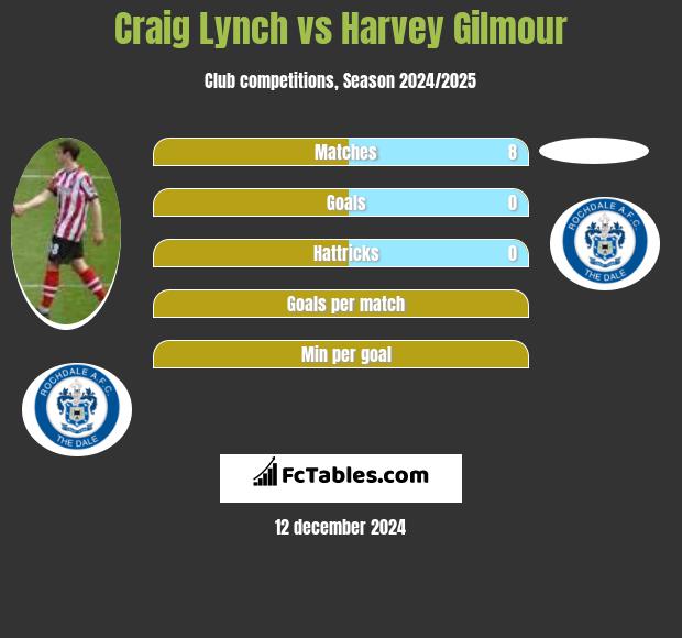 Craig Lynch vs Harvey Gilmour h2h player stats