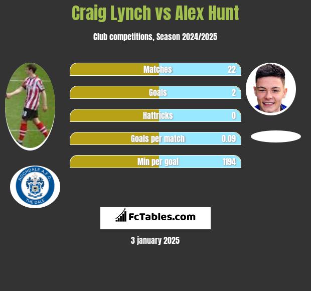 Craig Lynch vs Alex Hunt h2h player stats