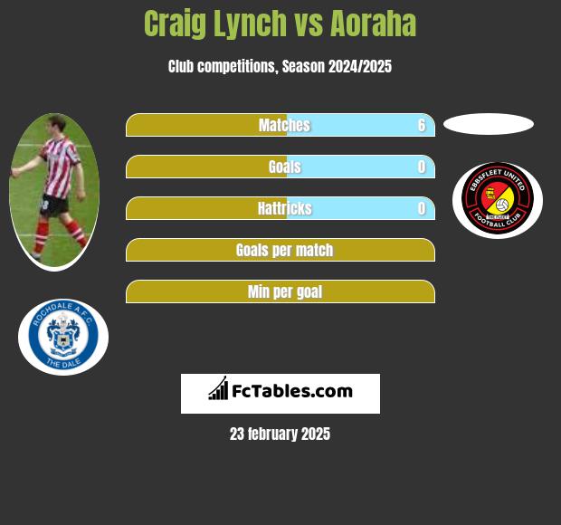 Craig Lynch vs Aoraha h2h player stats