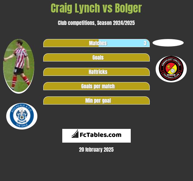 Craig Lynch vs Bolger h2h player stats