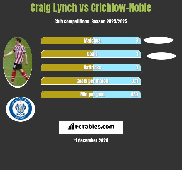 Craig Lynch vs Crichlow-Noble h2h player stats