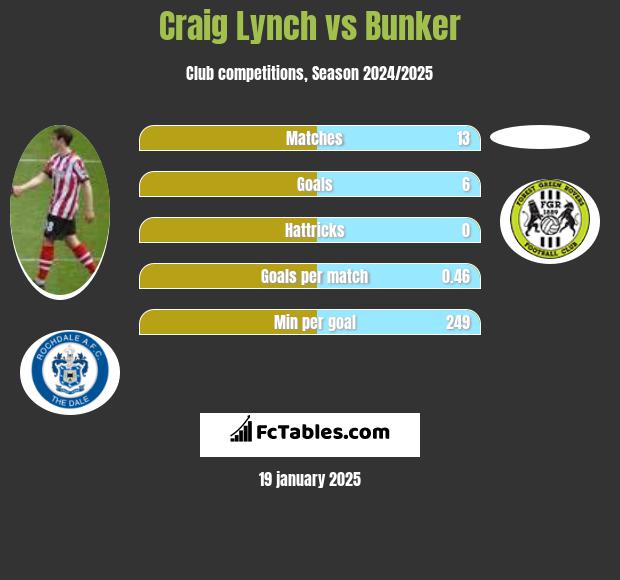 Craig Lynch vs Bunker h2h player stats