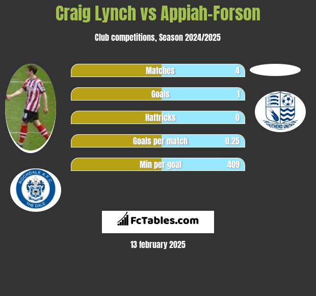 Craig Lynch vs Appiah-Forson h2h player stats