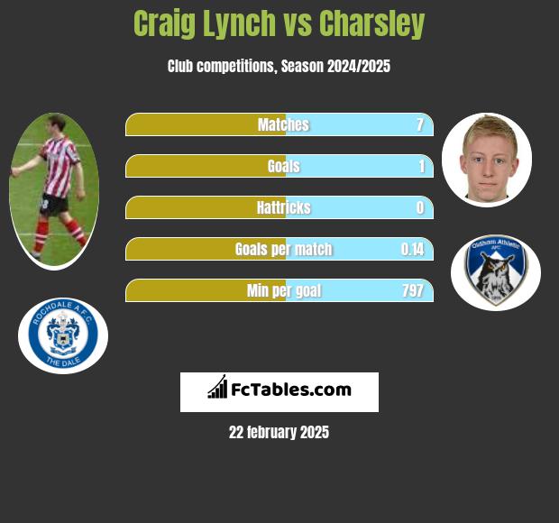 Craig Lynch vs Charsley h2h player stats