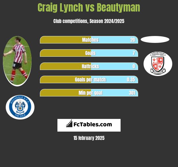 Craig Lynch vs Beautyman h2h player stats