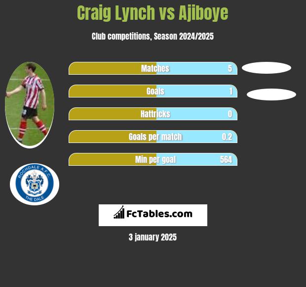 Craig Lynch vs Ajiboye h2h player stats