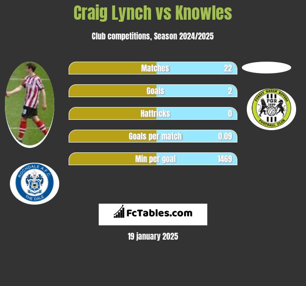 Craig Lynch vs Knowles h2h player stats