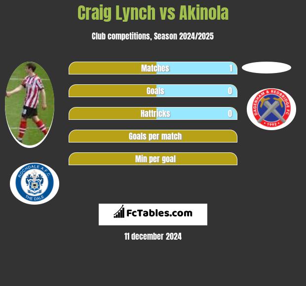 Craig Lynch vs Akinola h2h player stats