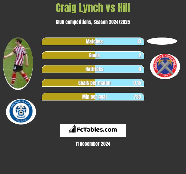 Craig Lynch vs Hill h2h player stats