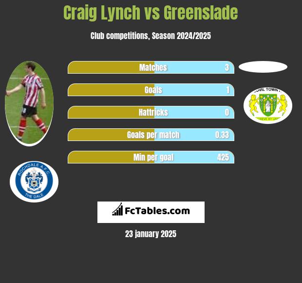 Craig Lynch vs Greenslade h2h player stats