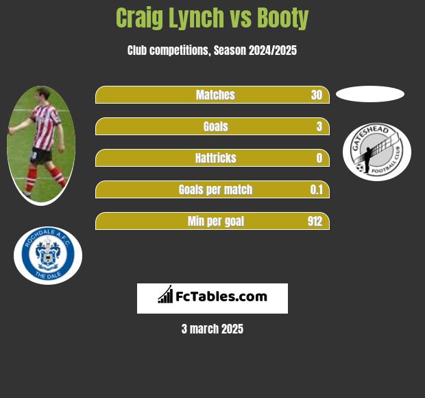 Craig Lynch vs Booty h2h player stats