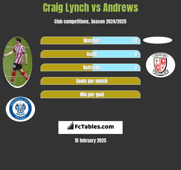 Craig Lynch vs Andrews h2h player stats