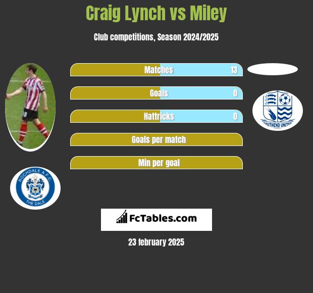 Craig Lynch vs Miley h2h player stats