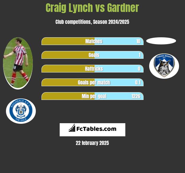 Craig Lynch vs Gardner h2h player stats