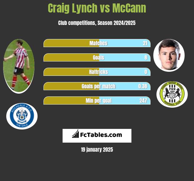 Craig Lynch vs McCann h2h player stats