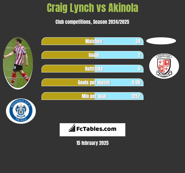 Craig Lynch vs Akinola h2h player stats