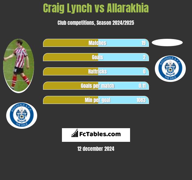 Craig Lynch vs Allarakhia h2h player stats