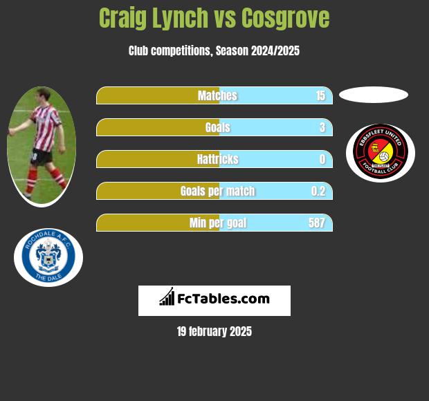 Craig Lynch vs Cosgrove h2h player stats