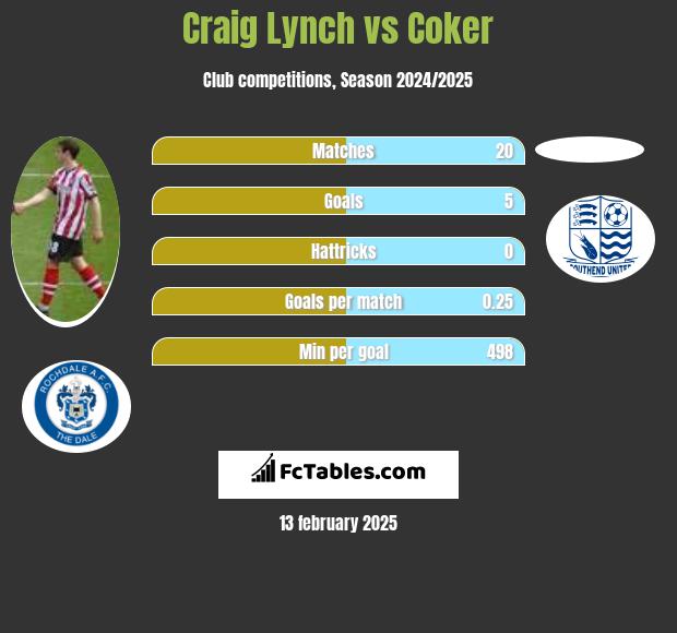 Craig Lynch vs Coker h2h player stats