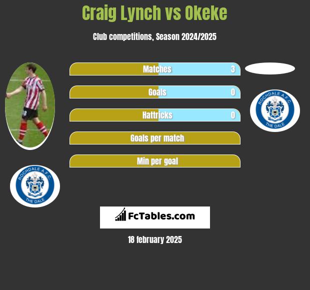 Craig Lynch vs Okeke h2h player stats