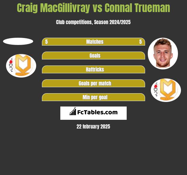 Craig MacGillivray vs Connal Trueman h2h player stats