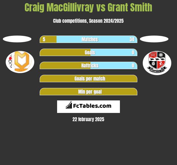 Craig MacGillivray vs Grant Smith h2h player stats