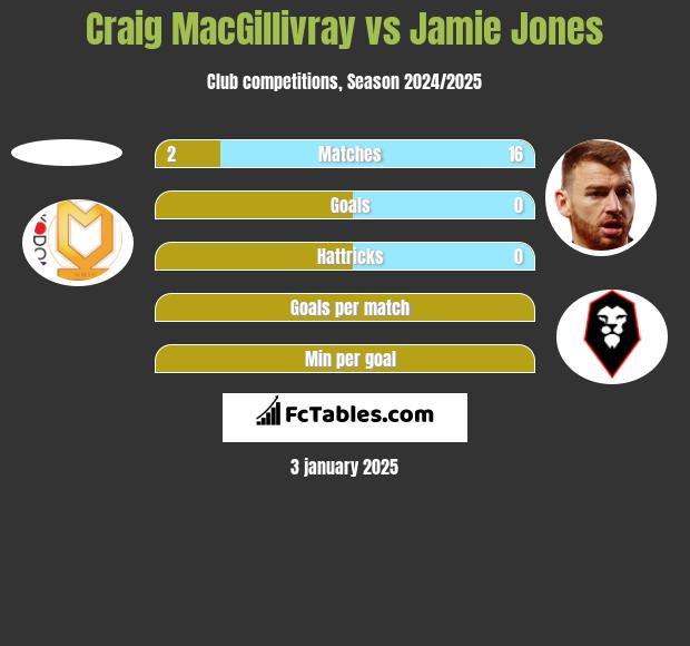 Craig MacGillivray vs Jamie Jones h2h player stats