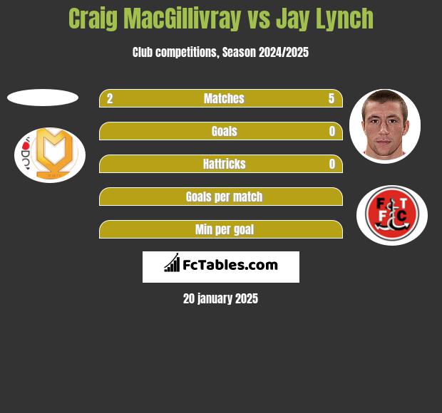 Craig MacGillivray vs Jay Lynch h2h player stats