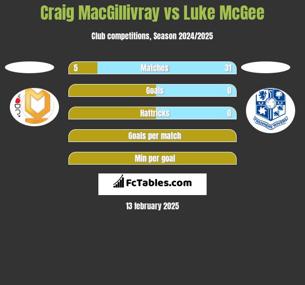 Craig MacGillivray vs Luke McGee h2h player stats